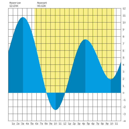 Izhurt Bay tide chart for Tuesday, May 17, 2022
