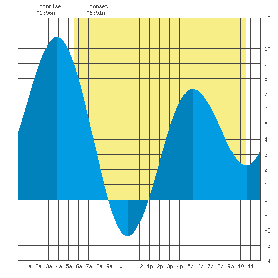 Izhurt Bay tide chart for Wednesday, May 18, 2022
