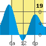 Izhurt Bay tide chart for Thursday, May 19, 2022