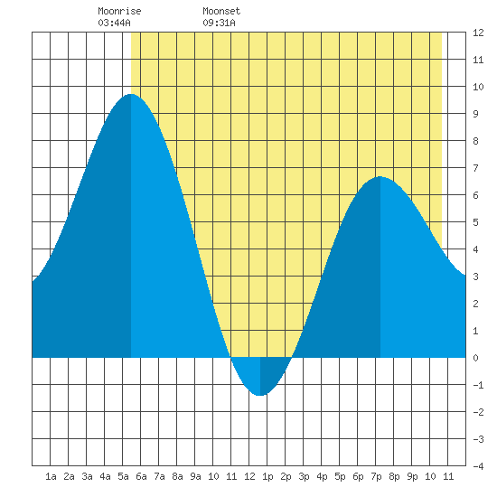 Izhurt Bay tide chart for Friday, May 20, 2022