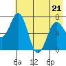 Izhurt Bay tide chart for Saturday, May 21, 2022