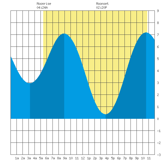 Izhurt Bay tide chart for Monday, May 23, 2022