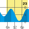 Izhurt Bay tide chart for Monday, May 23, 2022