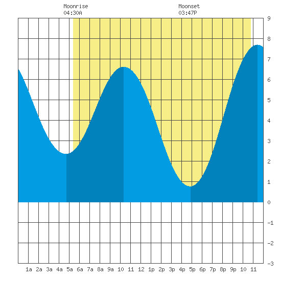 Izhurt Bay tide chart for Tuesday, May 24, 2022