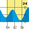 Izhurt Bay tide chart for Tuesday, May 24, 2022