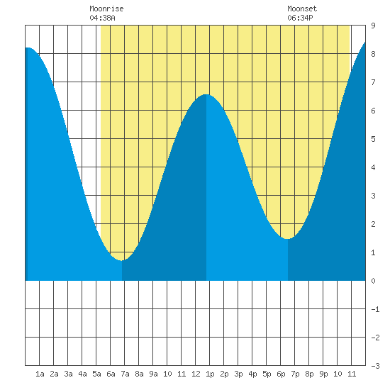 Izhurt Bay tide chart for Thursday, May 26, 2022