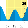 Izhurt Bay tide chart for Thursday, May 26, 2022