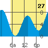 Izhurt Bay tide chart for Friday, May 27, 2022