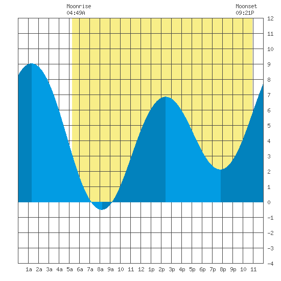 Izhurt Bay tide chart for Saturday, May 28, 2022