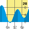 Izhurt Bay tide chart for Saturday, May 28, 2022