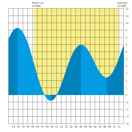 Izhurt Bay tide chart for Sunday, May 29, 2022
