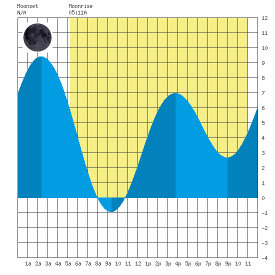 Izhurt Bay tide chart for Monday, May 30, 2022