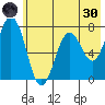 Izhurt Bay tide chart for Monday, May 30, 2022