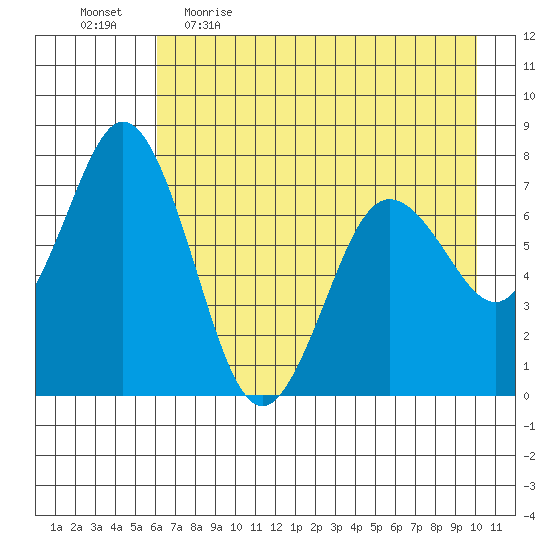 Izhurt Bay tide chart for Wednesday, May 4, 2022
