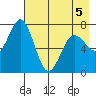 Izhurt Bay tide chart for Thursday, May 5, 2022