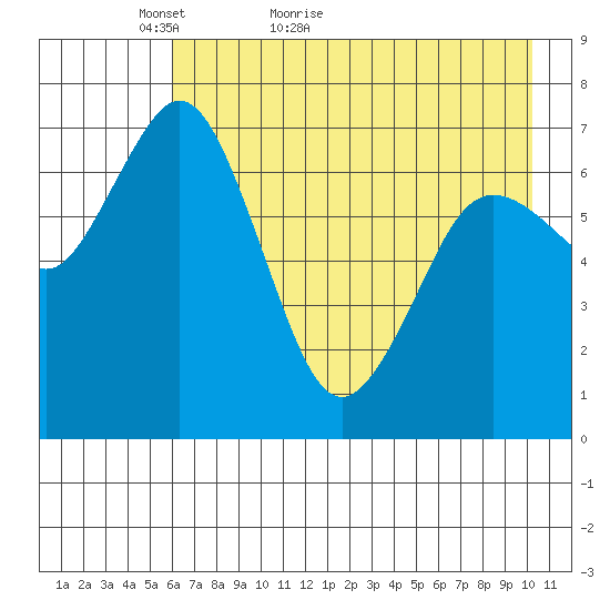 Izhurt Bay tide chart for Saturday, May 7, 2022