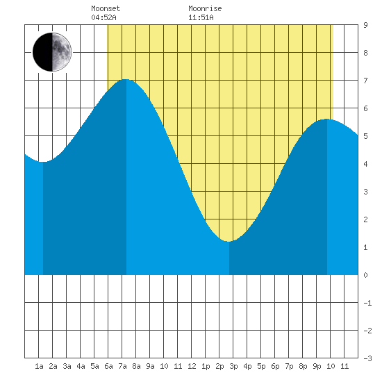 Izhurt Bay tide chart for Sunday, May 8, 2022