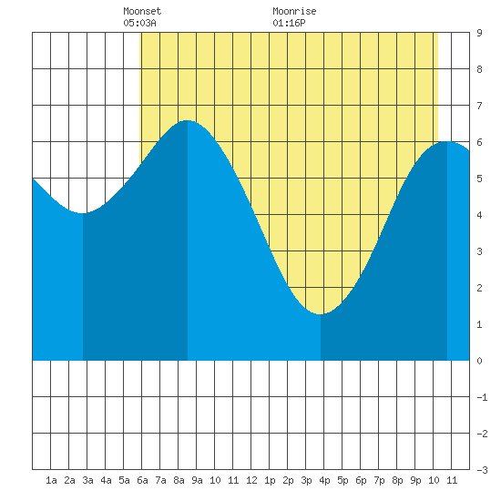 Izhurt Bay tide chart for Monday, May 9, 2022