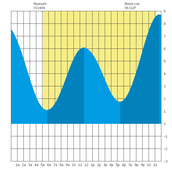 Izhurt Bay tide chart for Friday, June 10, 2022
