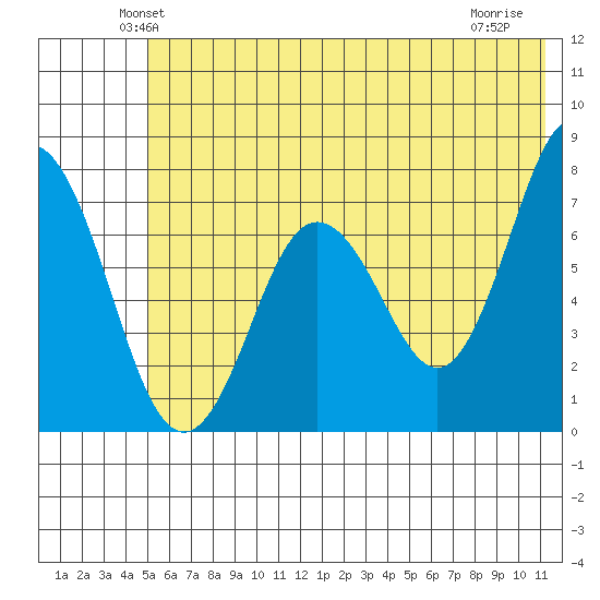 Izhurt Bay tide chart for Saturday, June 11, 2022