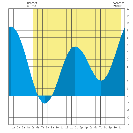 Izhurt Bay tide chart for Sunday, June 12, 2022