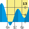 Izhurt Bay tide chart for Monday, June 13, 2022