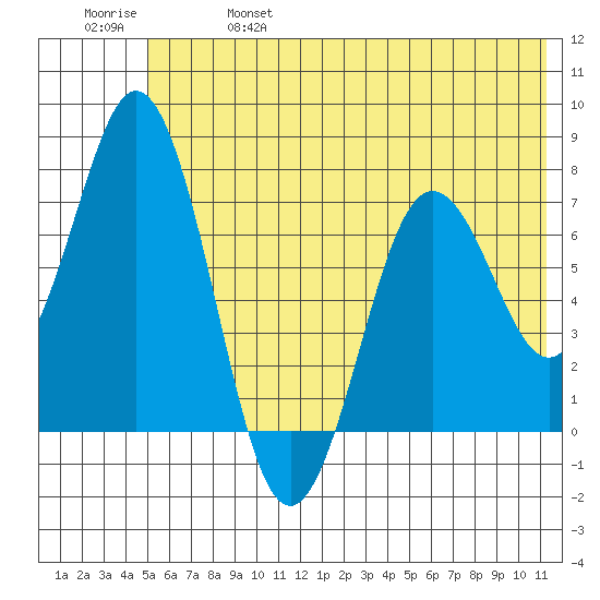 Izhurt Bay tide chart for Friday, June 17, 2022