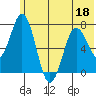 Izhurt Bay tide chart for Saturday, June 18, 2022