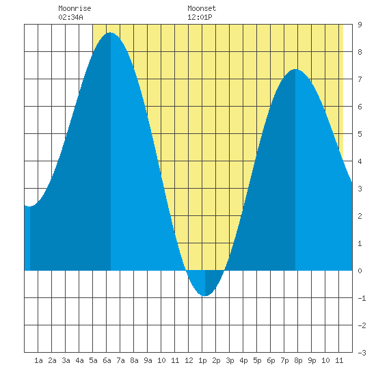 Izhurt Bay tide chart for Sunday, June 19, 2022