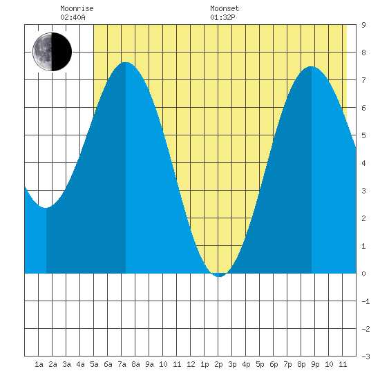Izhurt Bay tide chart for Monday, June 20, 2022