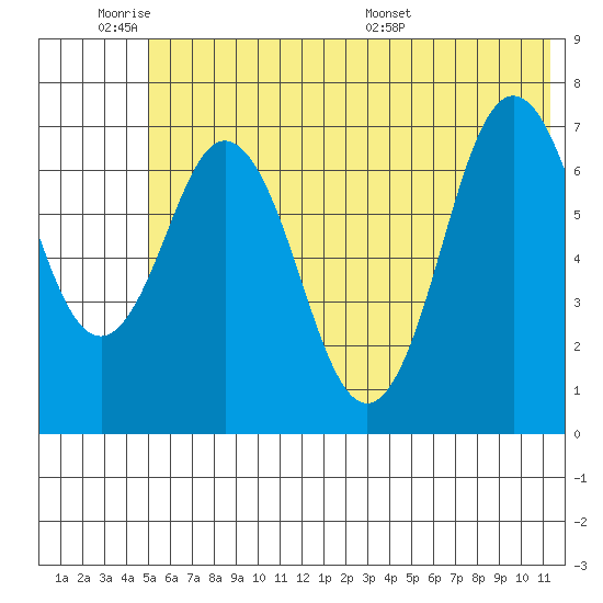 Izhurt Bay tide chart for Tuesday, June 21, 2022