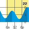 Izhurt Bay tide chart for Wednesday, June 22, 2022