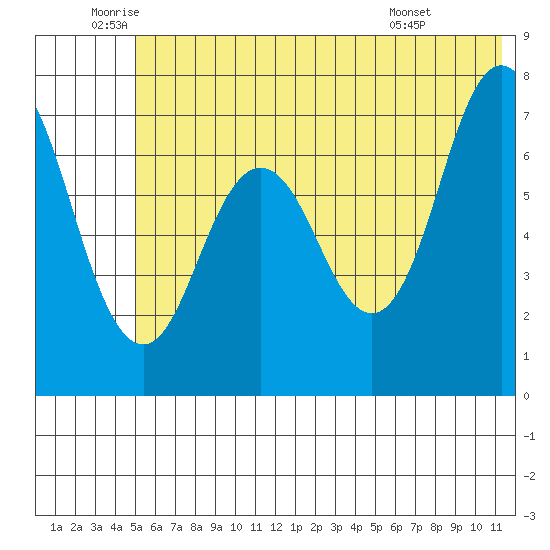 Izhurt Bay tide chart for Thursday, June 23, 2022