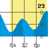 Izhurt Bay tide chart for Thursday, June 23, 2022