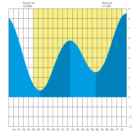 Izhurt Bay tide chart for Friday, June 24, 2022