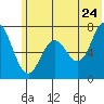 Izhurt Bay tide chart for Friday, June 24, 2022