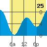 Izhurt Bay tide chart for Saturday, June 25, 2022