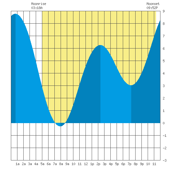 Izhurt Bay tide chart for Sunday, June 26, 2022
