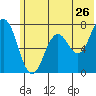Izhurt Bay tide chart for Sunday, June 26, 2022