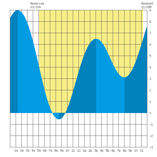 Izhurt Bay tide chart for Monday, June 27, 2022