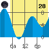 Izhurt Bay tide chart for Tuesday, June 28, 2022