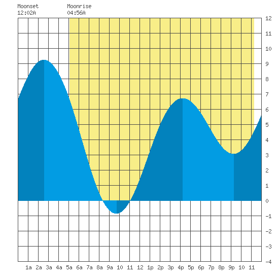Izhurt Bay tide chart for Wednesday, June 29, 2022