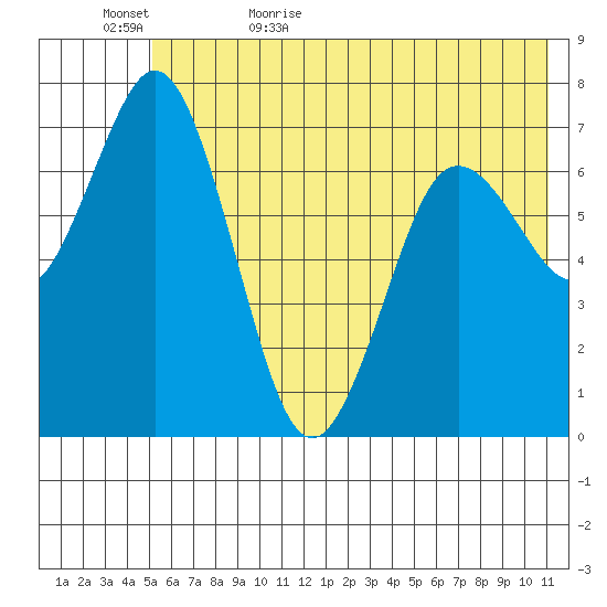 Izhurt Bay tide chart for Saturday, June 4, 2022