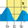 Izhurt Bay tide chart for Sunday, June 5, 2022