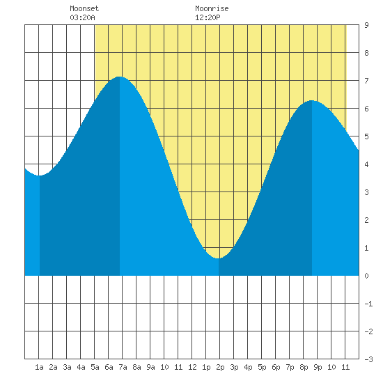 Izhurt Bay tide chart for Monday, June 6, 2022