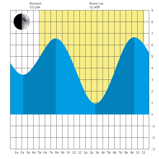 Izhurt Bay tide chart for Tuesday, June 7, 2022