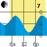 Izhurt Bay tide chart for Tuesday, June 7, 2022