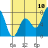 Izhurt Bay tide chart for Sunday, July 10, 2022