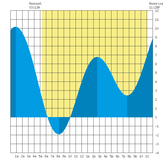 Izhurt Bay tide chart for Tuesday, July 12, 2022