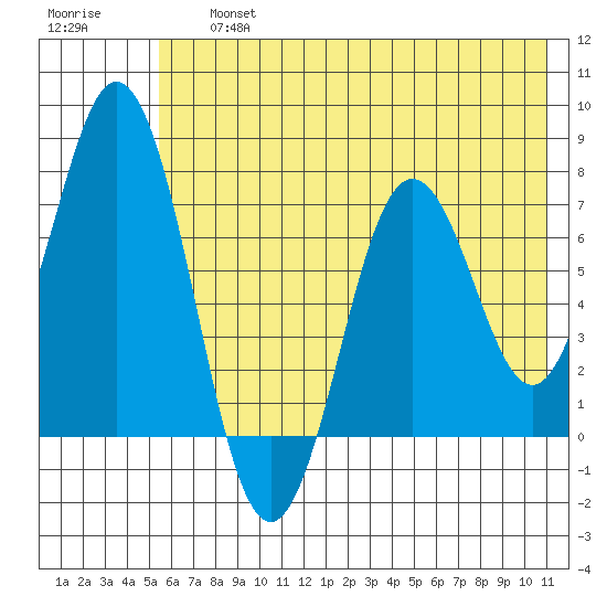Izhurt Bay tide chart for Friday, July 15, 2022